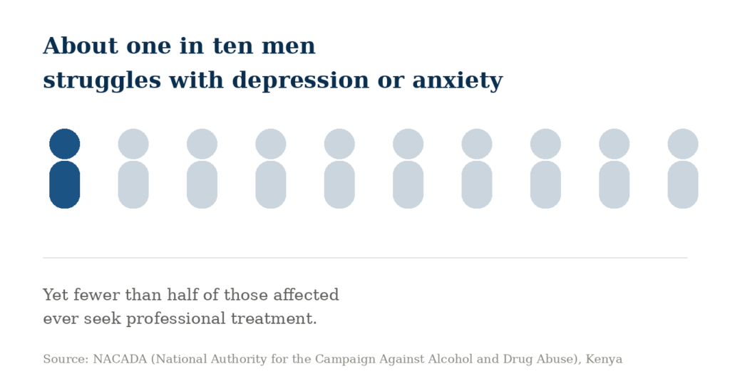 about one in ten men in kenya struggles with depression or anxiety; fewer than half ever seek professional treatment.
