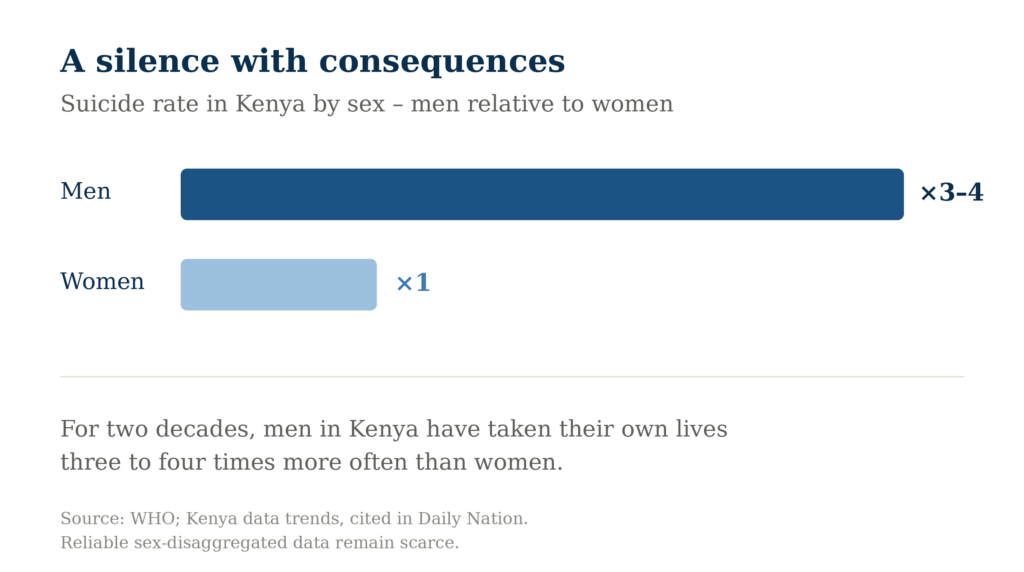 in kenya, the male suicide rate has for two decades run three to four times higher than the female rate.